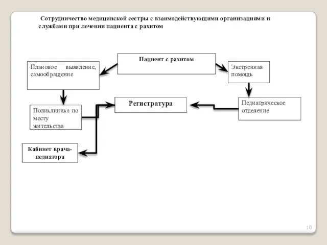 Пациент с рахитом Плановое выявление, самообращение Экстренная помощь Поликлиника по месту