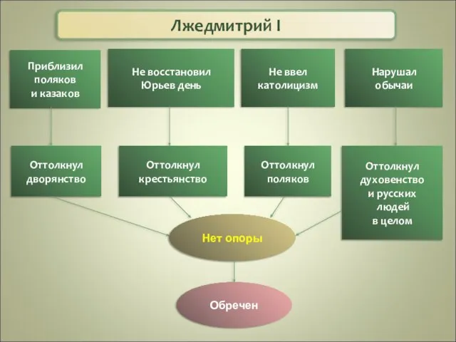 Лжедмитрий I Приблизил поляков и казаков Оттолкнул дворянство Не восстановил Юрьев