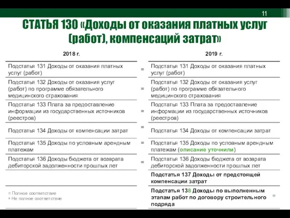 СТАТЬЯ 130 «Доходы от оказания платных услуг (работ), компенсаций затрат» =