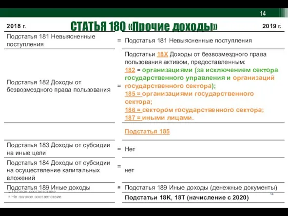 СТАТЬЯ 180 «Прочие доходы» = Полное соответствие ≅ Не полное соответствие