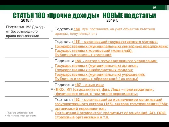 СТАТЬЯ 180 «Прочие доходы» НОВЫЕ подстатьи = Полное соответствие ≅ Не полное соответствие