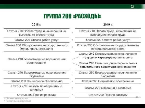 ГРУППА 200 «РАСХОДЫ» = Полное соответствие ≅ Не полное соответствие