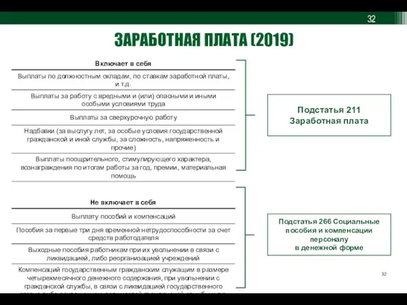 ЗАРАБОТНАЯ ПЛАТА (2019) Подстатья 211 Заработная плата Подстатья 266 Социальные пособия