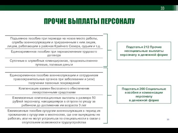 ПРОЧИЕ ВЫПЛАТЫ ПЕРСОНАЛУ Подстатья 212 Прочие несоциальные выплаты персоналу в денежной