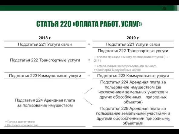 = Полное соответствие ≅ Не полное соответствие СТАТЬЯ 220 «ОПЛАТА РАБОТ, УСЛУГ»