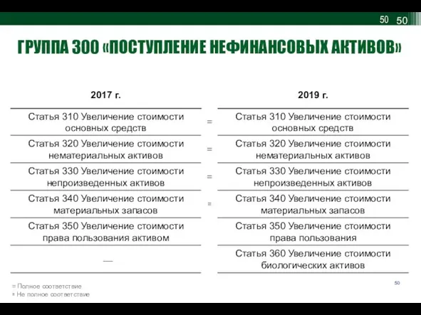 ГРУППА 300 «ПОСТУПЛЕНИЕ НЕФИНАНСОВЫХ АКТИВОВ» = Полное соответствие ≅ Не полное соответствие