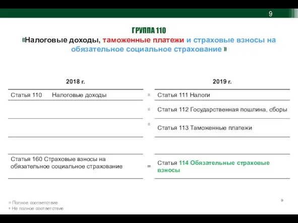 ГРУППА 110 «Налоговые доходы, таможенные платежи и страховые взносы на обязательное