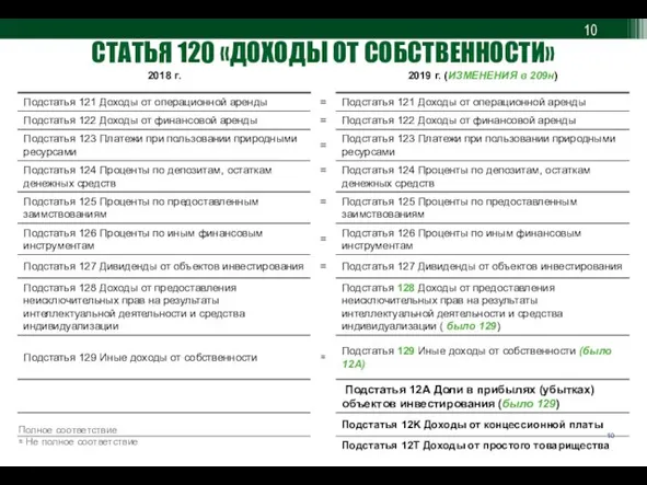 СТАТЬЯ 120 «ДОХОДЫ ОТ СОБСТВЕННОСТИ» Полное соответствие ≅ Не полное соответствие