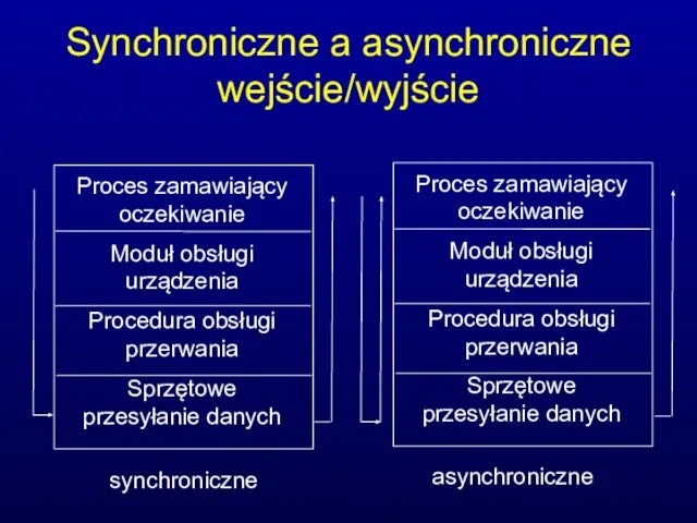 Synchroniczne a asynchroniczne wejście/wyjście Proces zamawiający oczekiwanie Moduł obsługi urządzenia Procedura