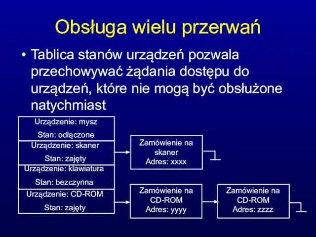 Obsługa wielu przerwań Tablica stanów urządzeń pozwala przechowywać żądania dostępu do