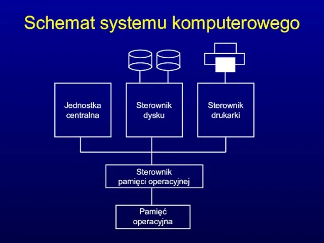 Schemat systemu komputerowego Jednostka centralna Sterownik dysku Sterownik drukarki Sterownik pamięci operacyjnej Pamięć operacyjna