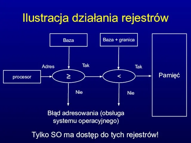 Ilustracja działania rejestrów procesor Baza Baza + granica ≥ Pamięć Adres