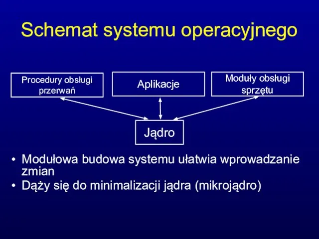 Schemat systemu operacyjnego Modułowa budowa systemu ułatwia wprowadzanie zmian Dąży się do minimalizacji jądra (mikrojądro)