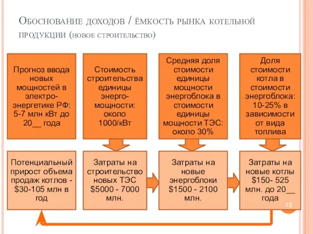 Обоснование доходов / ёмкость рынка котельной продукции (новое строительство) Прогноз ввода