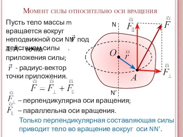 Только перпендикулярная составляющая силы приводит тело во вращение вокруг оси NN’.