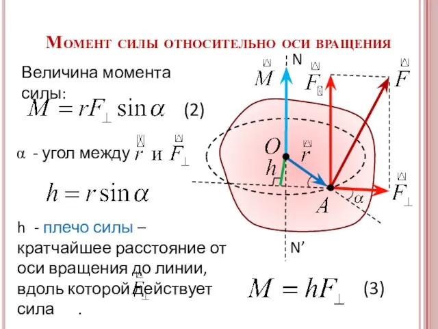 Момент силы относительно оси вращения Величина момента силы: (2) α -