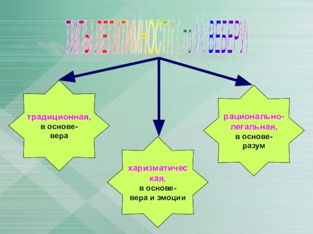 ТИПЫ ЛЕГИТИМНОСТИ ( по М. ВЕБЕРУ) традиционная, в основе- вера харизматическая,