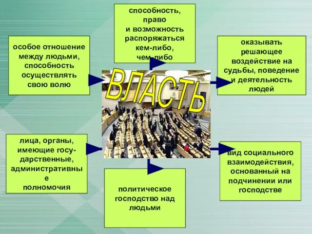 ВЛАСТЬ особое отношение между людьми, способность осуществлять свою волю способность, право