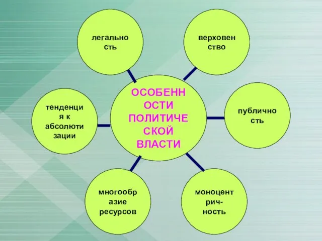 ОСОБЕННОСТИ ПОЛИТИЧЕСКОЙ ВЛАСТИ моноцентрич- ность легальность тенденция к абсолютизации публичность многообразие ресурсов верховенство