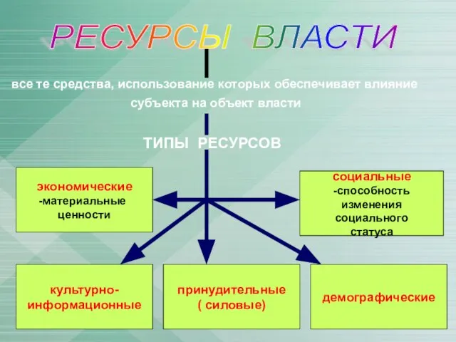 РЕСУРСЫ ВЛАСТИ все те средства, использование которых обеспечивает влияние субъекта на