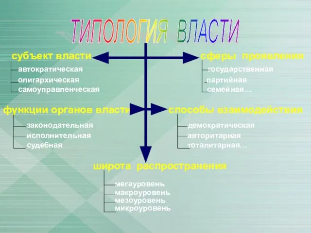 ТИПОЛОГИЯ ВЛАСТИ субъект власти сферы проявления автократическая государственная олигархическая партийная самоуправленческая