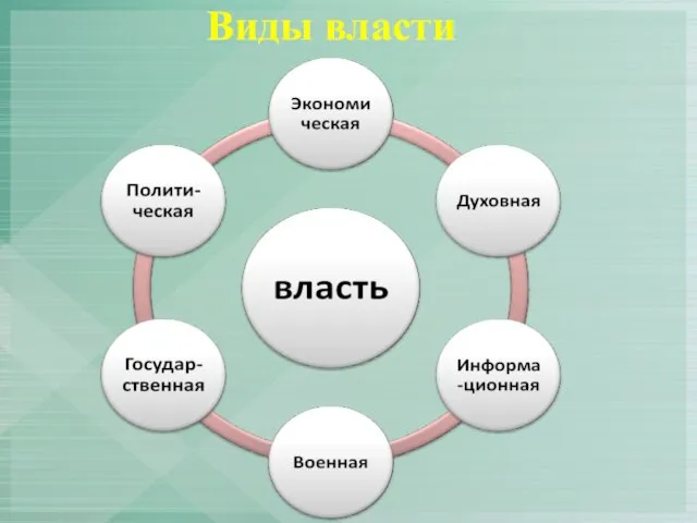 Виды власти