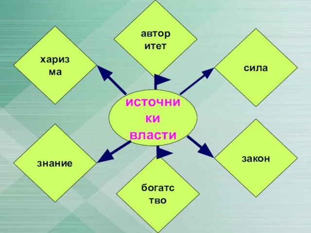 источники власти харизма богатство знание авторитет закон сила