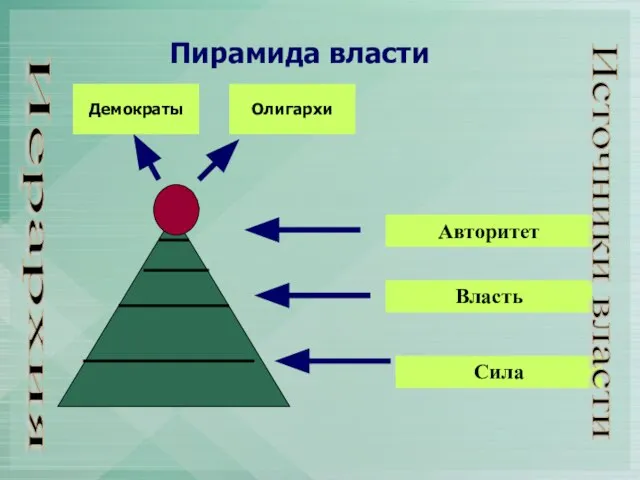 Пирамида власти Авторитет Власть Сила Источники власти Иерархия Демократы Олигархи