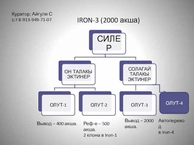 ОЛУТ-4 IRON-3 (2000 акша) Куратор: Айгуля С с.т 8-913-949-71-07 Вывод –