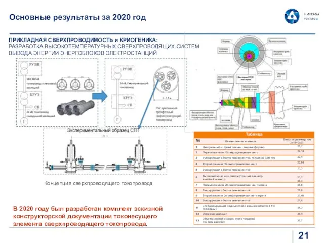 Концепция сверхпроводящего токопровода В 2020 году был разработан комплект эскизной конструкторской