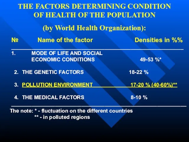 THE FACTORS DETERMINING CONDITION OF HEALTH OF THE POPULATION (by World