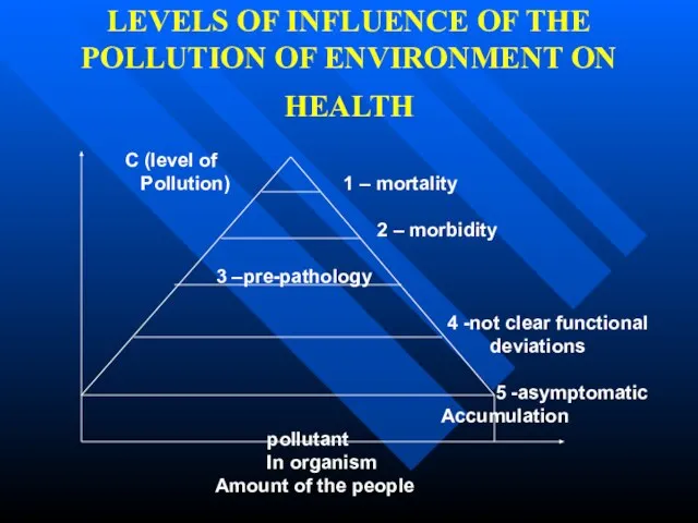 LEVELS OF INFLUENCE OF THE POLLUTION OF ENVIRONMENT ON HEALTH С