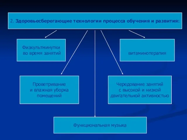 2. Здоровьесберегающие технологии процесса обучения и развития: Физкультминутки во время занятий