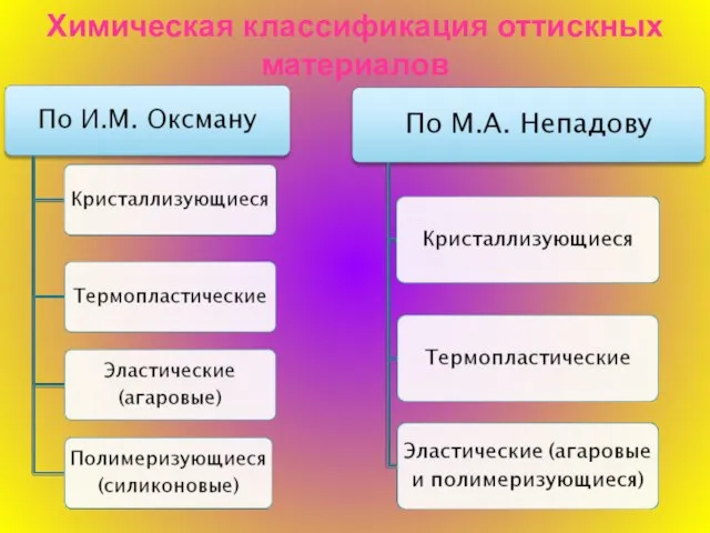 Химическая классификация оттискных материалов