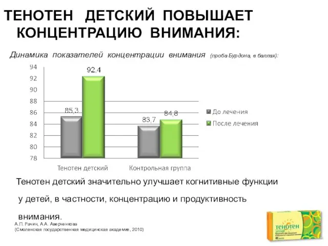 ТЕНОТЕН ДЕТСКИЙ ПОВЫШАЕТ КОНЦЕНТРАЦИЮ ВНИМАНИЯ: Динамика показателей концентрации внимания (проба Бурдона,