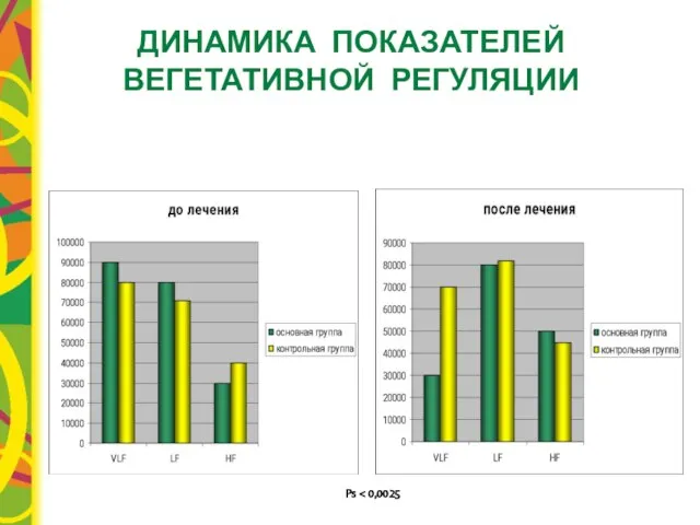 ДИНАМИКА ПОКАЗАТЕЛЕЙ ВЕГЕТАТИВНОЙ РЕГУЛЯЦИИ Ps