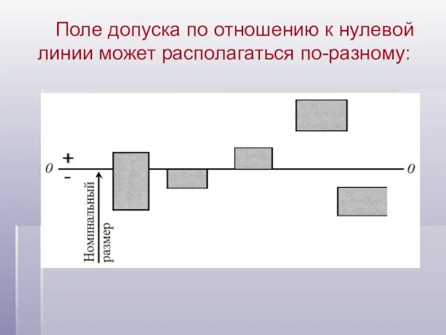 Поле допуска по отношению к нулевой линии может располагаться по-разному: