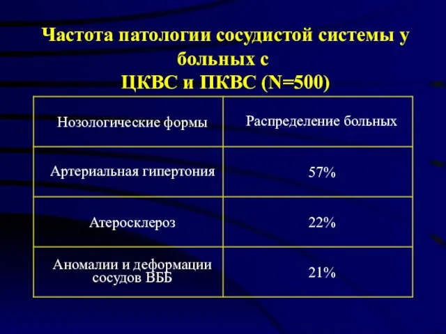 Частота патологии сосудистой системы у больных с ЦКВС и ПКВС (N=500)