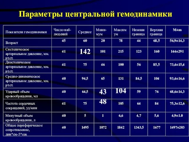 Параметры центральной гемодинамики