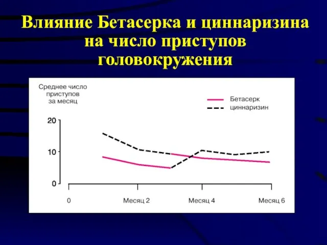 Влияние Бетасерка и циннаризина на число приступов головокружения