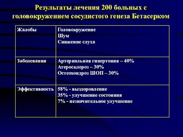 Результаты лечения 200 больных с головокружением сосудистого генеза Бетасерком