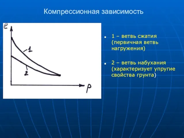 Компрессионная зависимость 1 – ветвь сжатия (первичная ветвь нагружения) 2 –