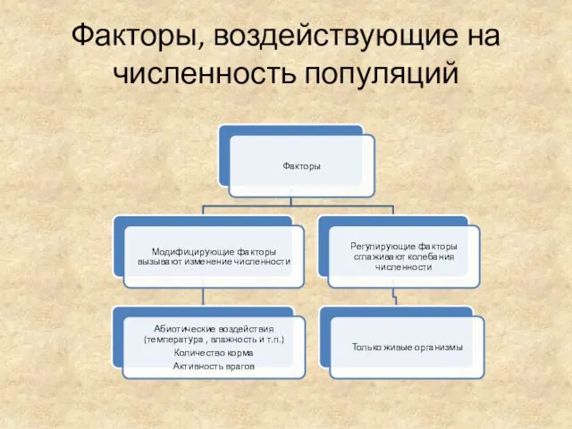 Факторы, воздействующие на численность популяций