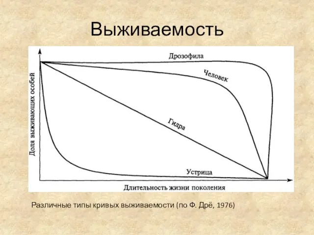 Выживаемость Различные типы кривых выживаемости (по Ф. Дрё, 1976)