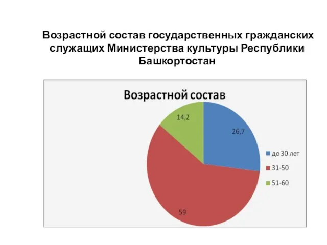 Возрастной состав государственных гражданских служащих Министерства культуры Республики Башкортостан