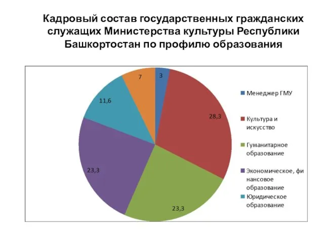 Кадровый состав государственных гражданских служащих Министерства культуры Республики Башкортостан по профилю образования