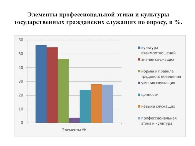 Элементы профессиональной этики и культуры государственных гражданских служащих по опросу, в %.