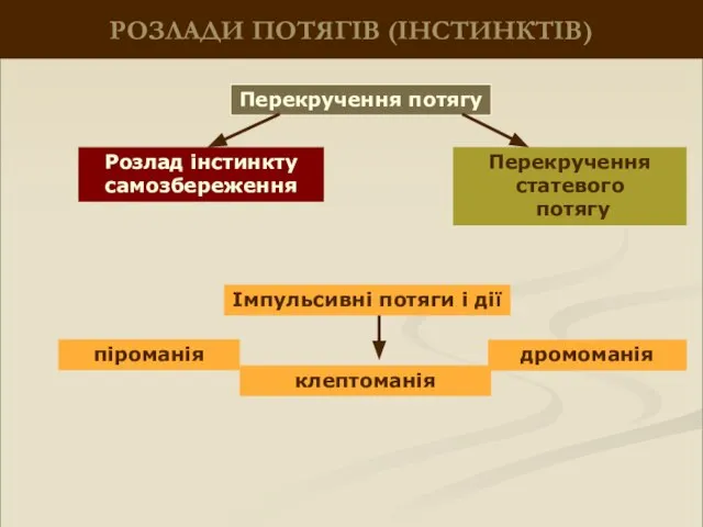 РОЗЛАДИ ПОТЯГІВ (ІНСТИНКТІВ) Перекручення потягу Розлад інстинкту самозбереження Перекручення статевого потягу