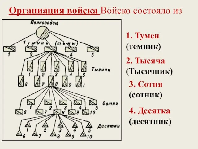 Органиация войска Войско состояло из 1. Тумен (темник) 2. Тысяча (Тысячник)