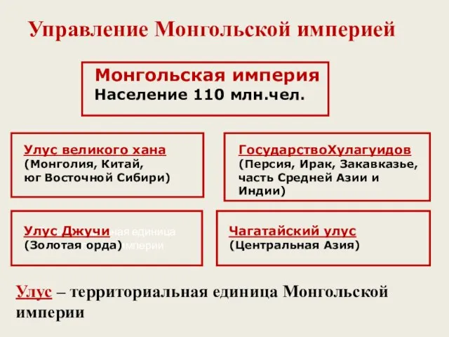 Управление Монгольской империей Территориальная единица Монгольской империи Монгольская империя Население 110